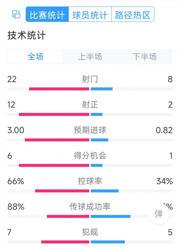 迈阿密国际2-1亚特兰大联全场数据：射门22-8，射正12-2